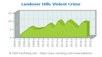 Landover Hills Violent Crime