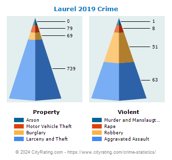 Laurel Crime 2019
