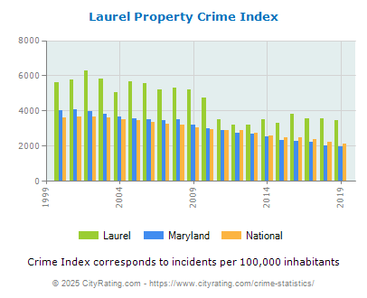 Laurel Property Crime vs. State and National Per Capita