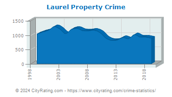 Laurel Property Crime