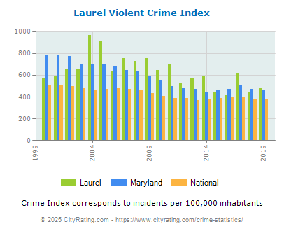 Laurel Violent Crime vs. State and National Per Capita