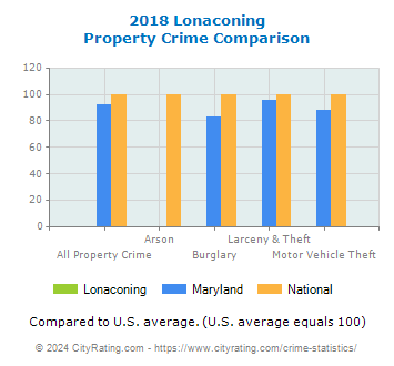 Lonaconing Property Crime vs. State and National Comparison