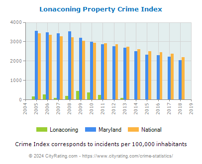 Lonaconing Property Crime vs. State and National Per Capita