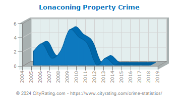 Lonaconing Property Crime