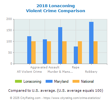 Lonaconing Violent Crime vs. State and National Comparison