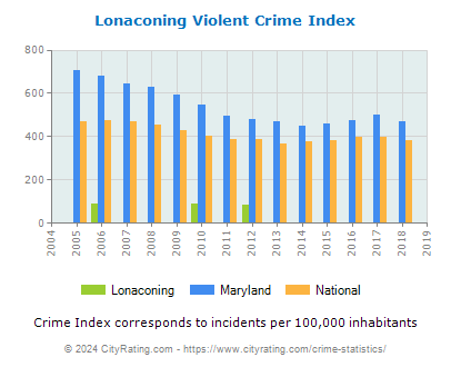Lonaconing Violent Crime vs. State and National Per Capita