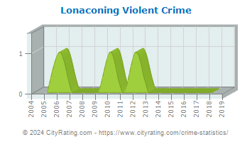 Lonaconing Violent Crime