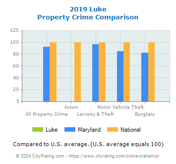 Luke Property Crime vs. State and National Comparison