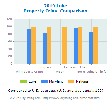 Luke Property Crime vs. State and National Comparison