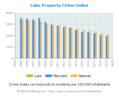 Luke Property Crime vs. State and National Per Capita