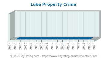 Luke Property Crime
