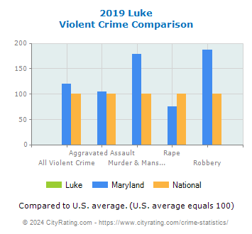 Luke Violent Crime vs. State and National Comparison