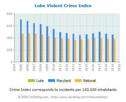 Luke Violent Crime vs. State and National Per Capita