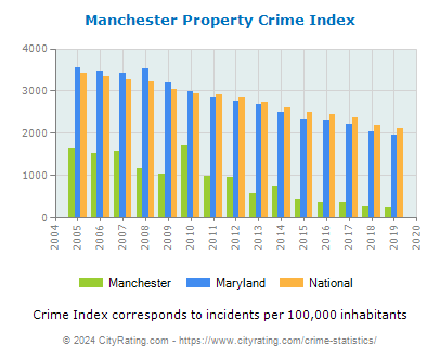 Manchester Property Crime vs. State and National Per Capita