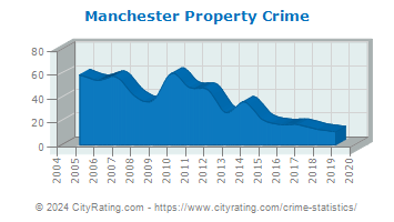 Manchester Property Crime