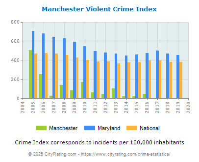 Manchester Violent Crime vs. State and National Per Capita