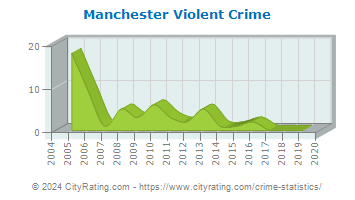 Manchester Violent Crime
