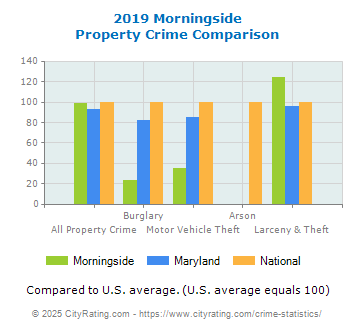 Morningside Property Crime vs. State and National Comparison