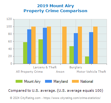 Mount Airy Property Crime vs. State and National Comparison