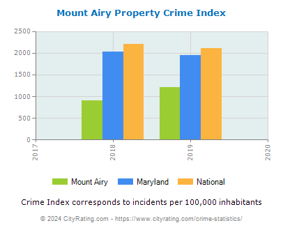 Mount Airy Property Crime vs. State and National Per Capita