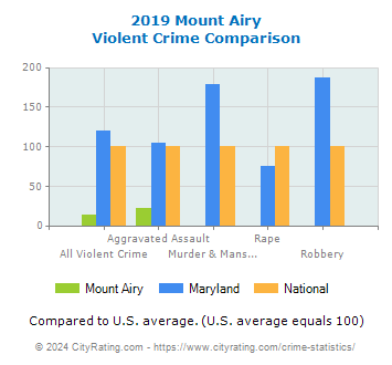 Mount Airy Violent Crime vs. State and National Comparison
