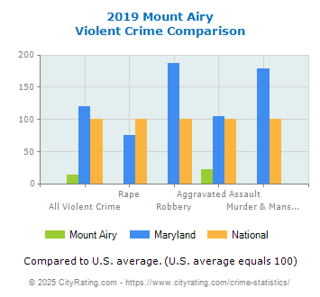 Mount Airy Violent Crime vs. State and National Comparison