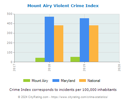 Mount Airy Violent Crime vs. State and National Per Capita
