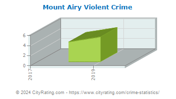Mount Airy Violent Crime