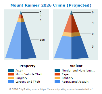 Mount Rainier Crime 2026