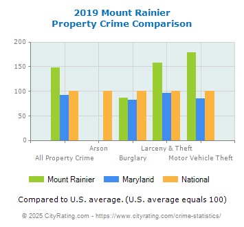 Mount Rainier Property Crime vs. State and National Comparison