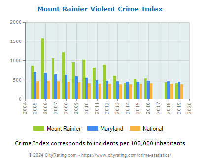 Mount Rainier Violent Crime vs. State and National Per Capita