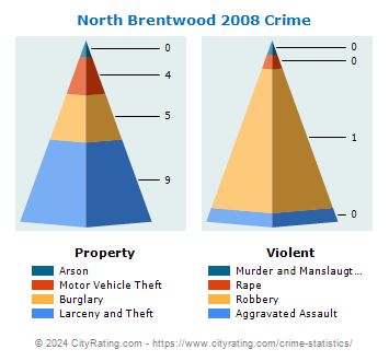 North Brentwood Crime 2008