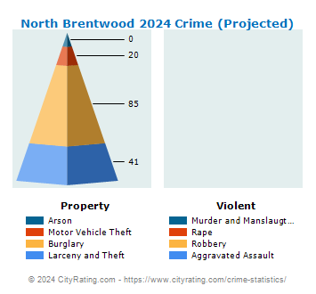 North Brentwood Crime 2024