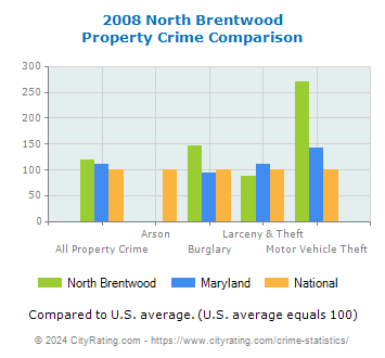 North Brentwood Property Crime vs. State and National Comparison