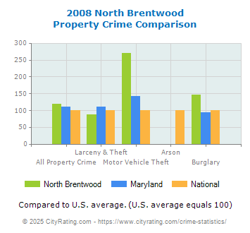 North Brentwood Property Crime vs. State and National Comparison