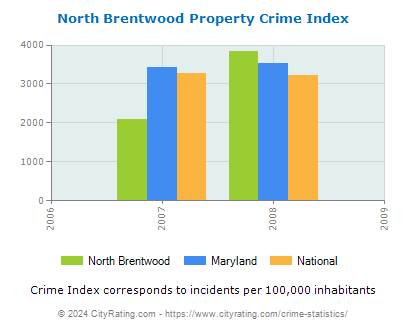 North Brentwood Property Crime vs. State and National Per Capita