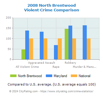 North Brentwood Violent Crime vs. State and National Comparison
