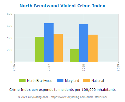 North Brentwood Violent Crime vs. State and National Per Capita
