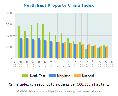 North East Property Crime vs. State and National Per Capita