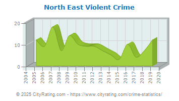 North East Violent Crime