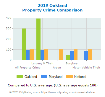 Oakland Property Crime vs. State and National Comparison