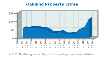 Oakland Property Crime