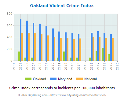 Oakland Violent Crime vs. State and National Per Capita