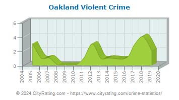 Oakland Violent Crime
