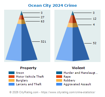 Ocean City Crime 2024