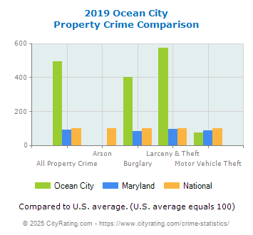 Ocean City Property Crime vs. State and National Comparison