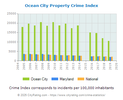 Ocean City Property Crime vs. State and National Per Capita