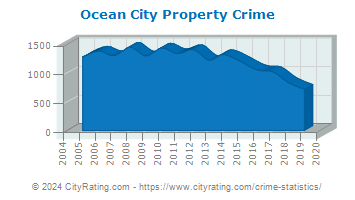 Ocean City Property Crime
