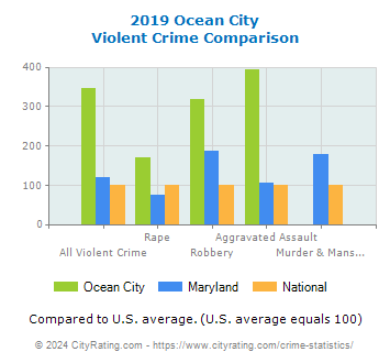 Ocean City Violent Crime vs. State and National Comparison