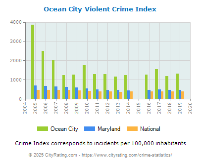 Ocean City Violent Crime vs. State and National Per Capita